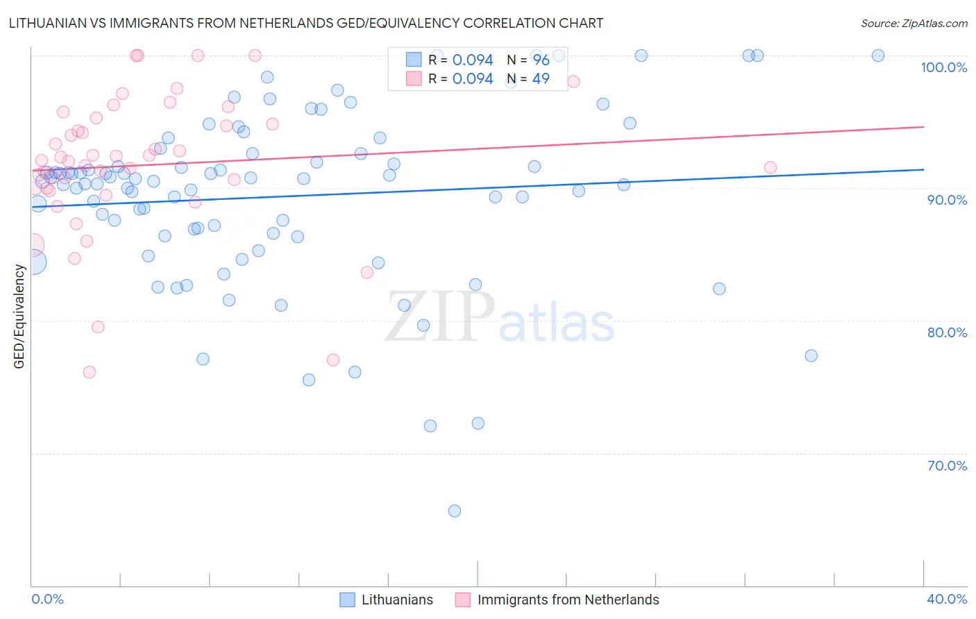 Lithuanian vs Immigrants from Netherlands GED/Equivalency