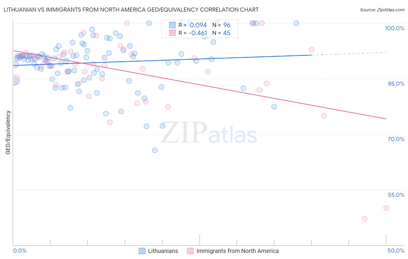 Lithuanian vs Immigrants from North America GED/Equivalency