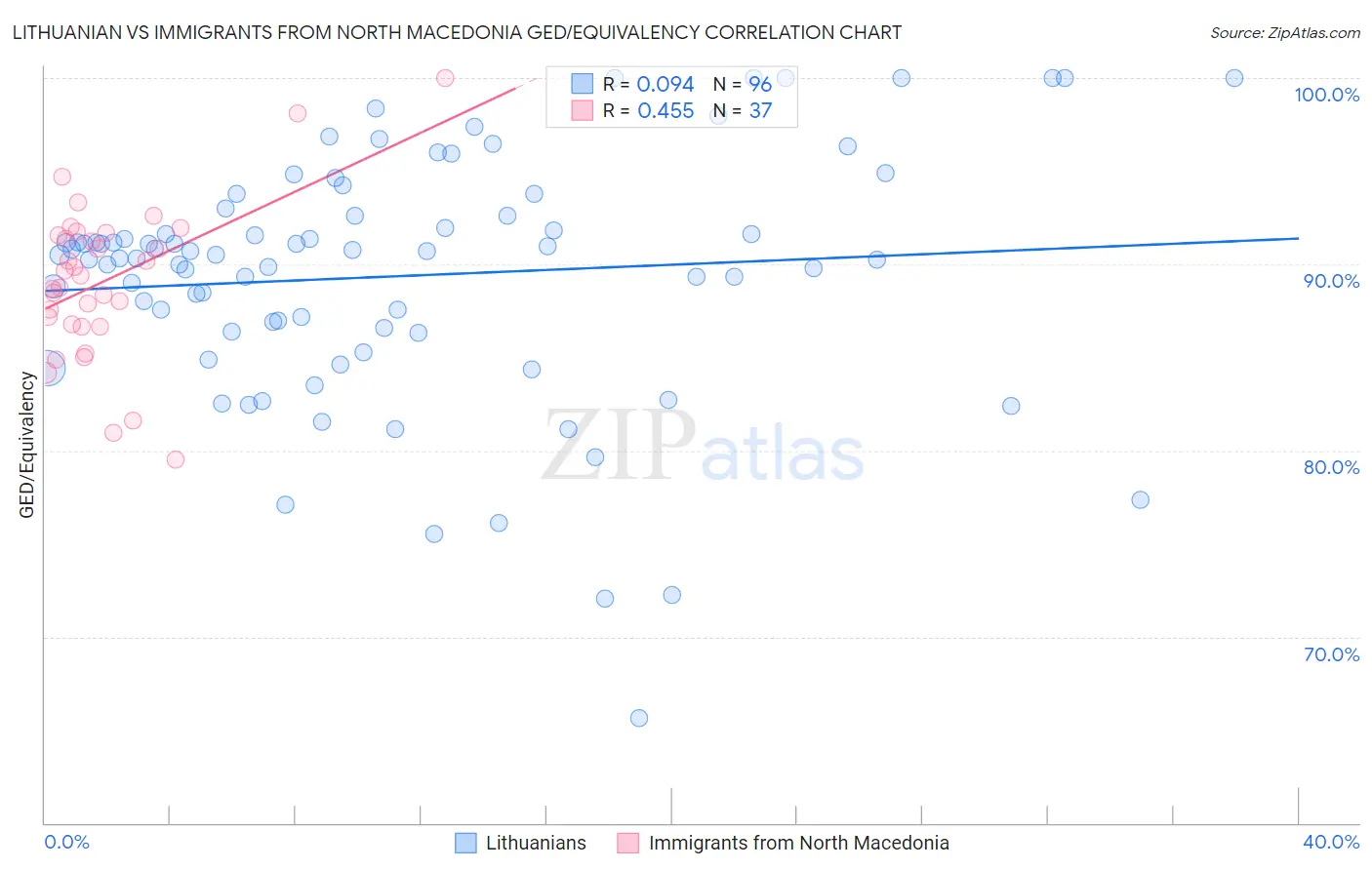 Lithuanian vs Immigrants from North Macedonia GED/Equivalency