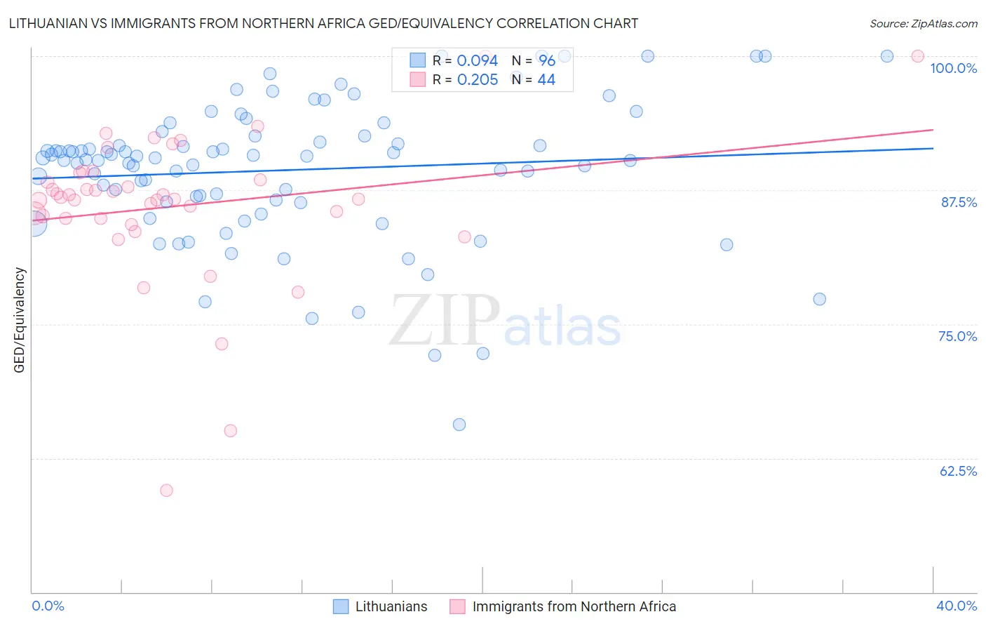 Lithuanian vs Immigrants from Northern Africa GED/Equivalency