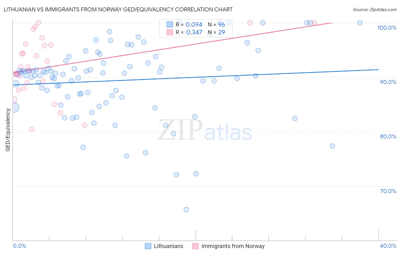 Lithuanian vs Immigrants from Norway GED/Equivalency