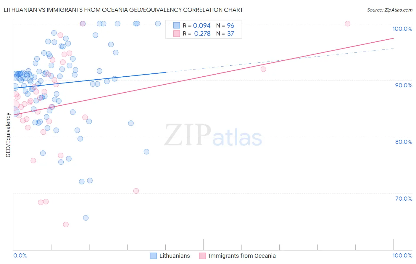 Lithuanian vs Immigrants from Oceania GED/Equivalency