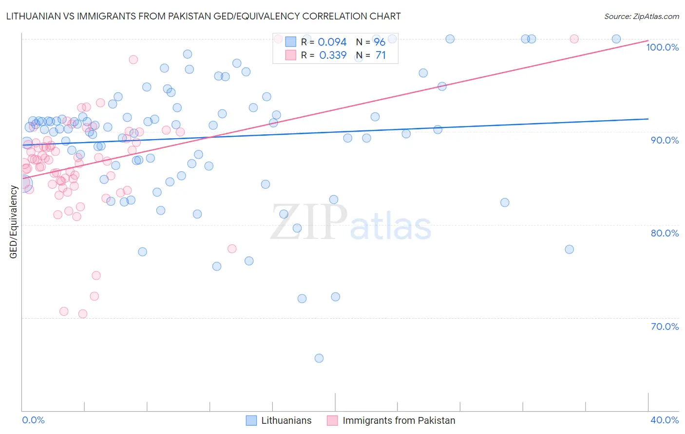 Lithuanian vs Immigrants from Pakistan GED/Equivalency