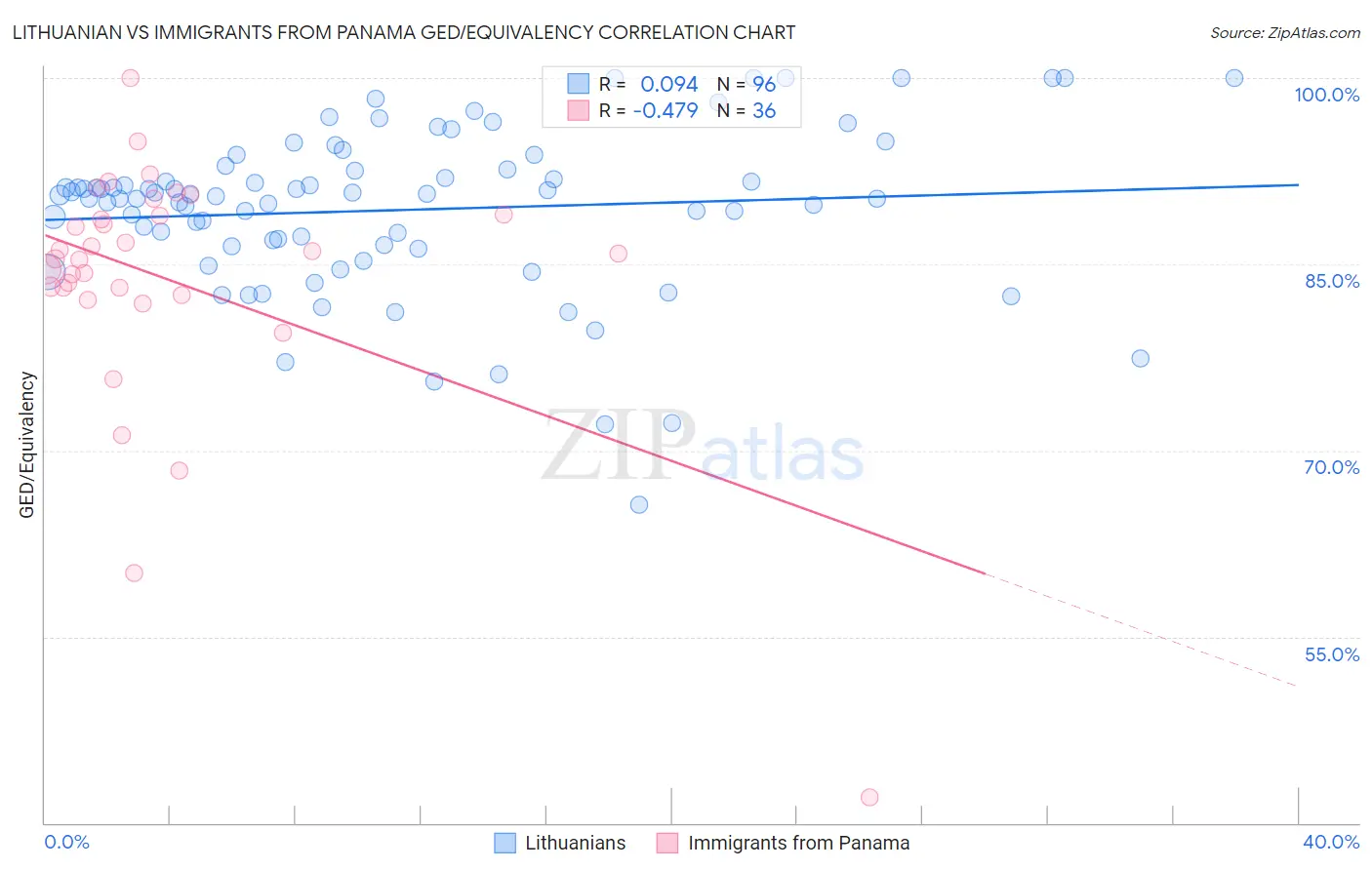 Lithuanian vs Immigrants from Panama GED/Equivalency