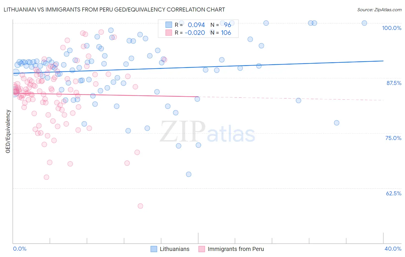 Lithuanian vs Immigrants from Peru GED/Equivalency