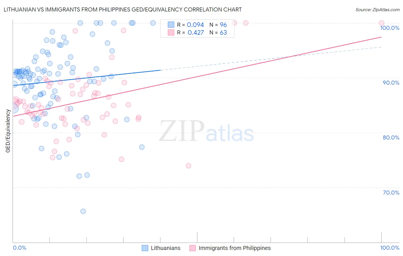 Lithuanian vs Immigrants from Philippines GED/Equivalency