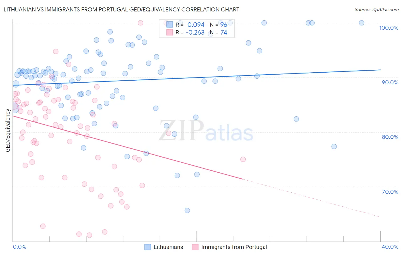 Lithuanian vs Immigrants from Portugal GED/Equivalency