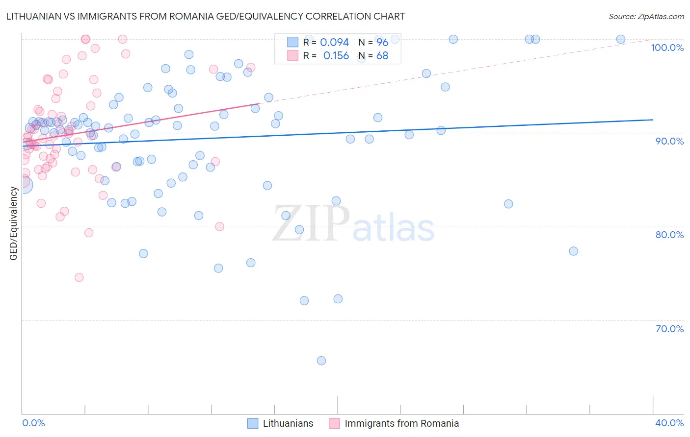 Lithuanian vs Immigrants from Romania GED/Equivalency