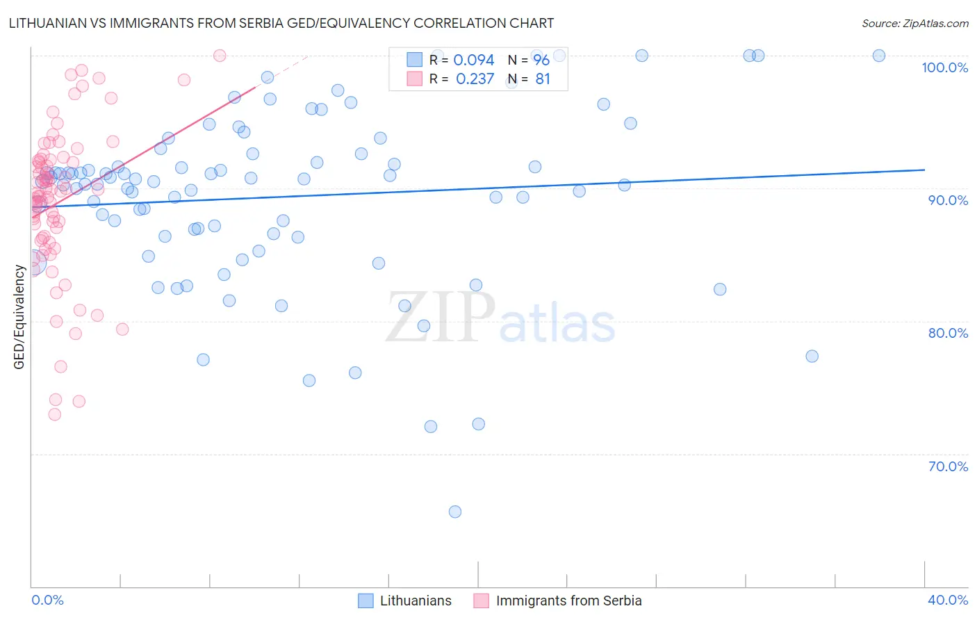 Lithuanian vs Immigrants from Serbia GED/Equivalency