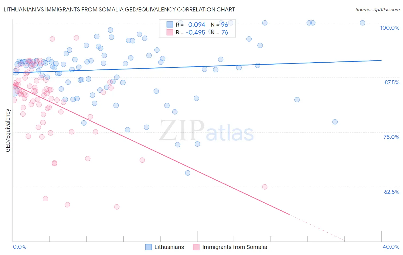 Lithuanian vs Immigrants from Somalia GED/Equivalency