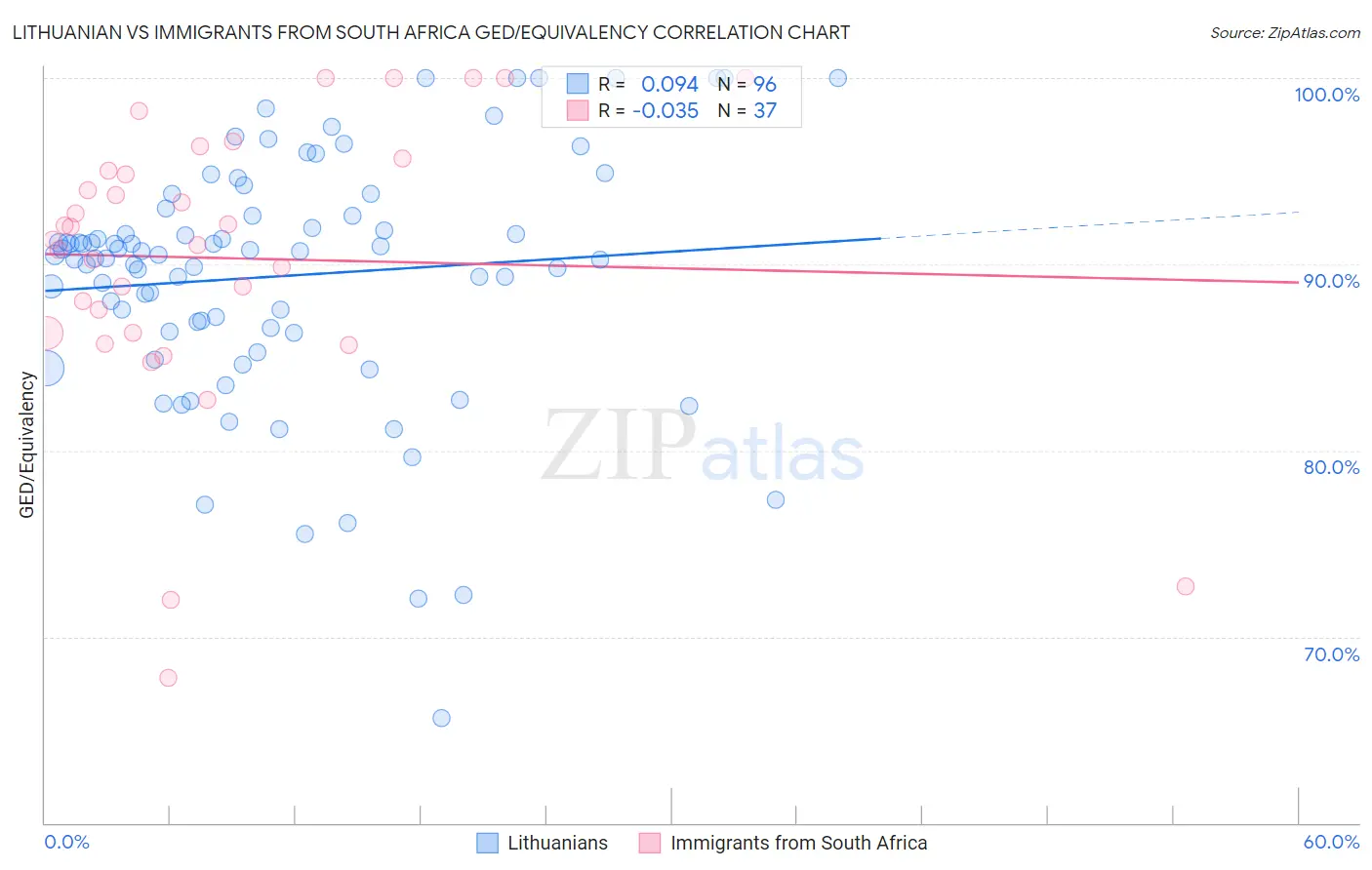 Lithuanian vs Immigrants from South Africa GED/Equivalency