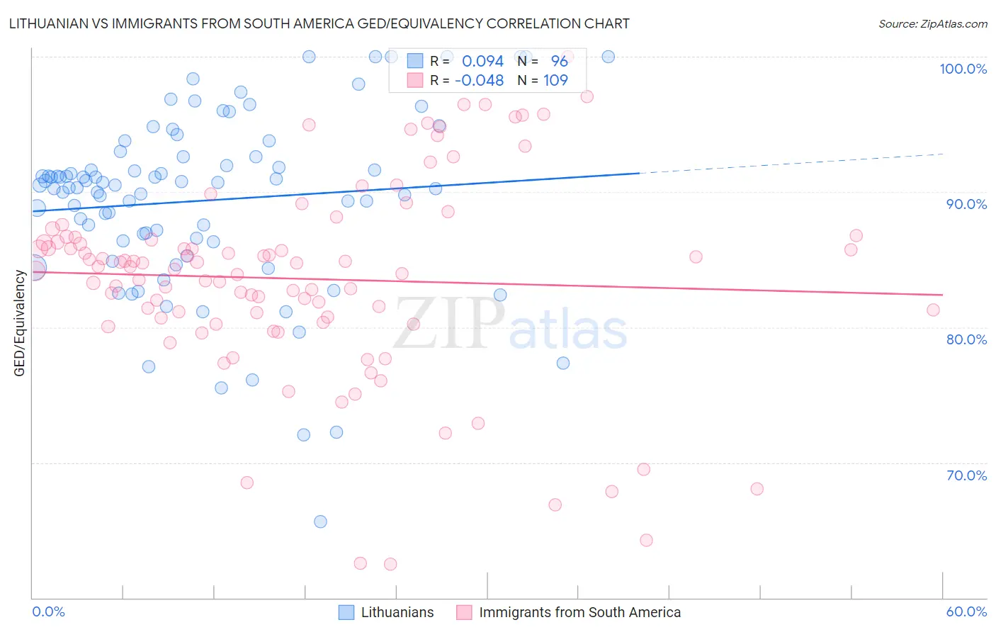 Lithuanian vs Immigrants from South America GED/Equivalency