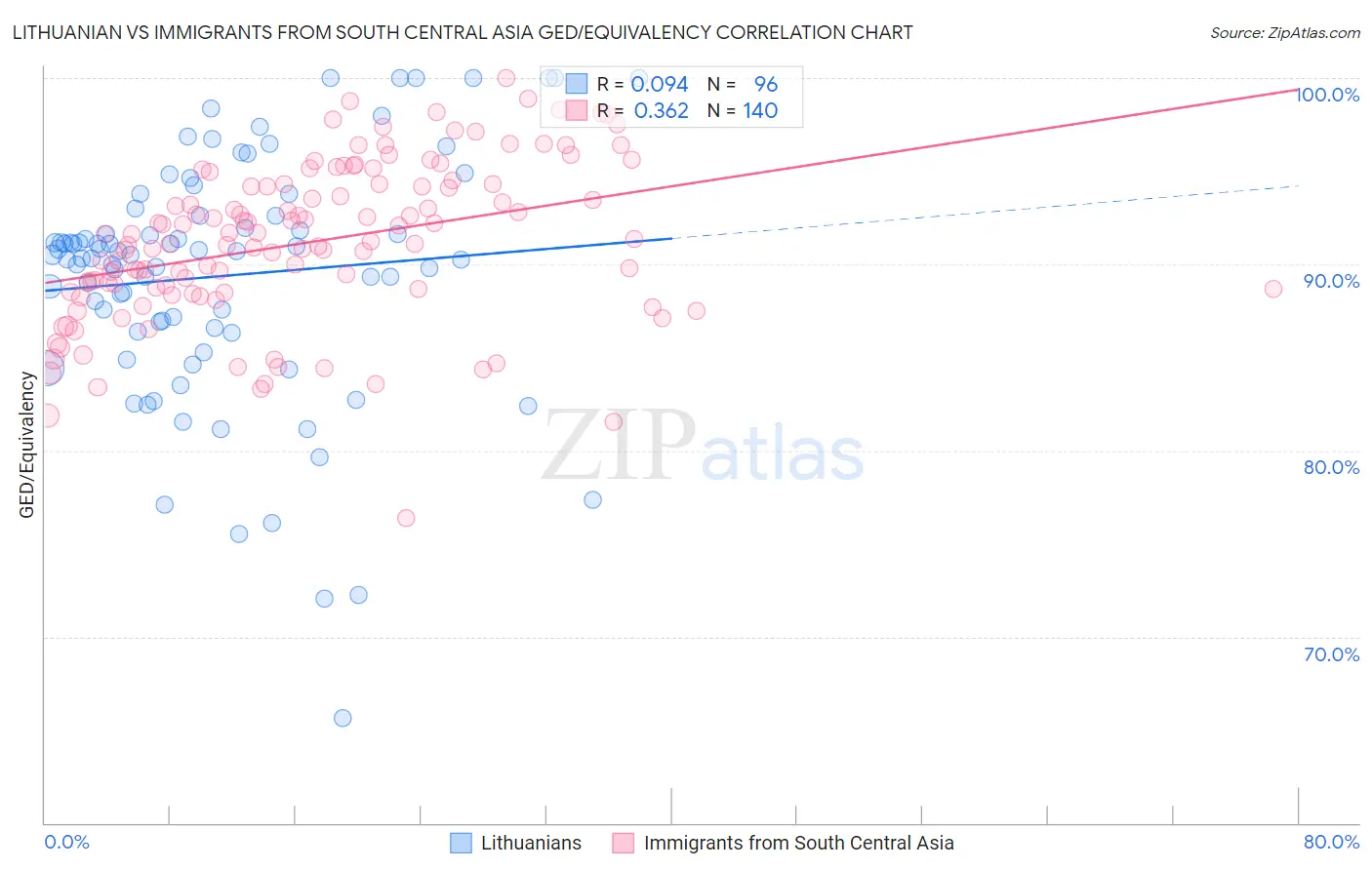 Lithuanian vs Immigrants from South Central Asia GED/Equivalency