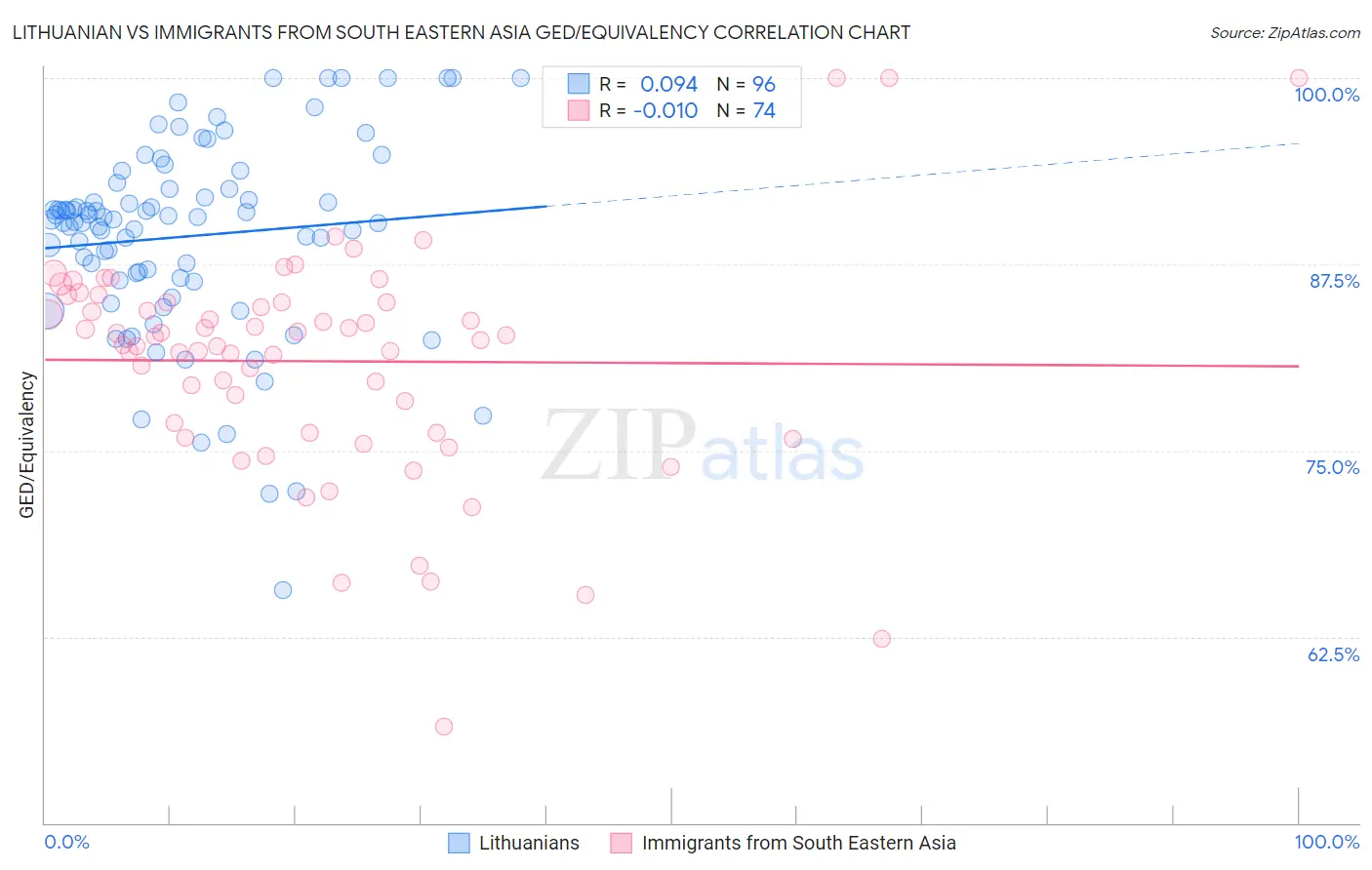 Lithuanian vs Immigrants from South Eastern Asia GED/Equivalency