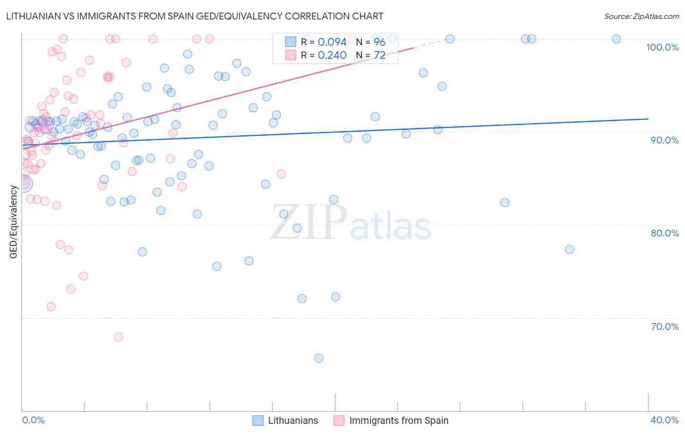 Lithuanian vs Immigrants from Spain GED/Equivalency