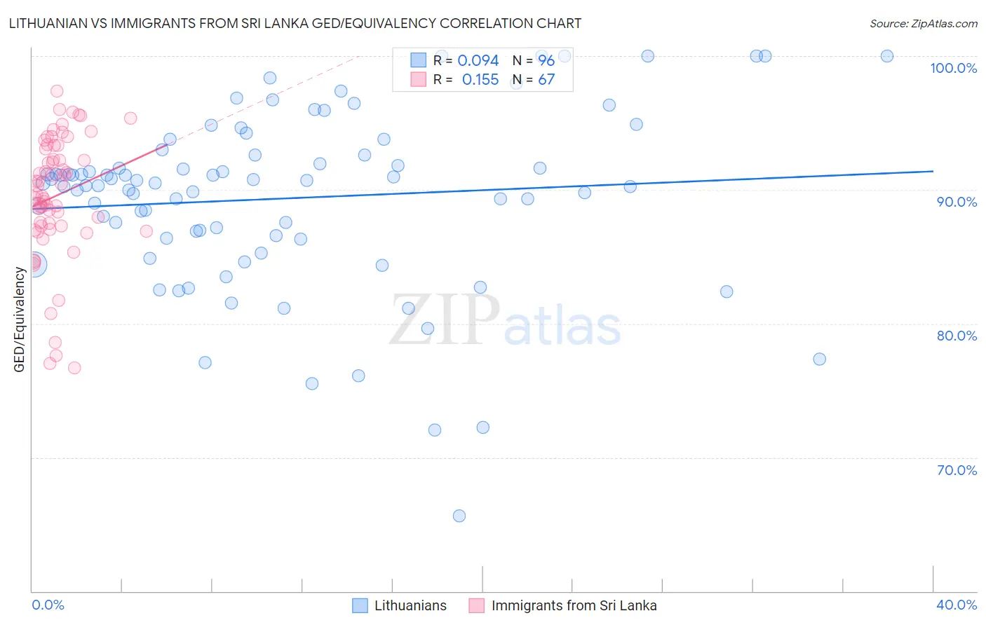 Lithuanian vs Immigrants from Sri Lanka GED/Equivalency