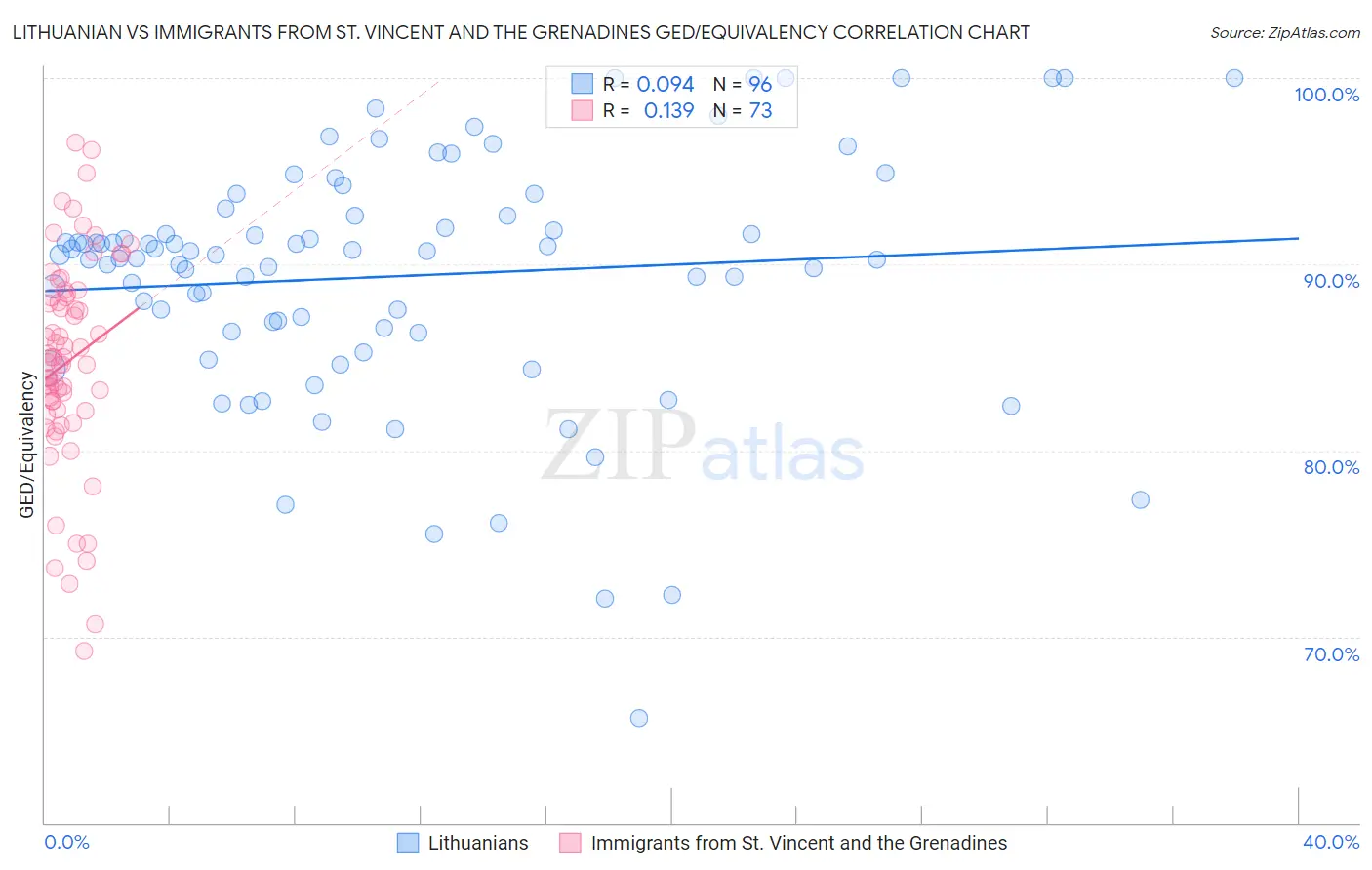 Lithuanian vs Immigrants from St. Vincent and the Grenadines GED/Equivalency