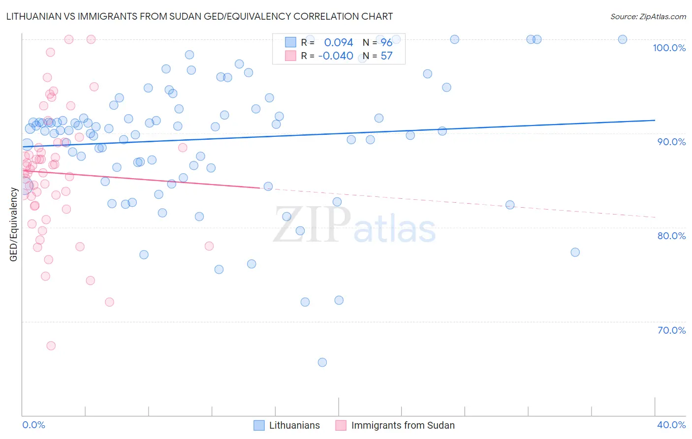 Lithuanian vs Immigrants from Sudan GED/Equivalency