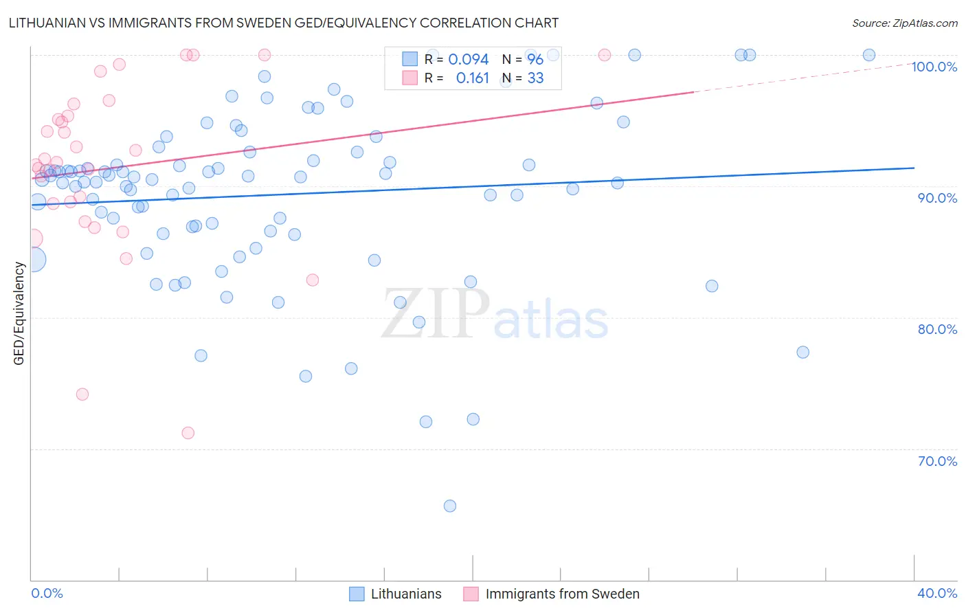 Lithuanian vs Immigrants from Sweden GED/Equivalency