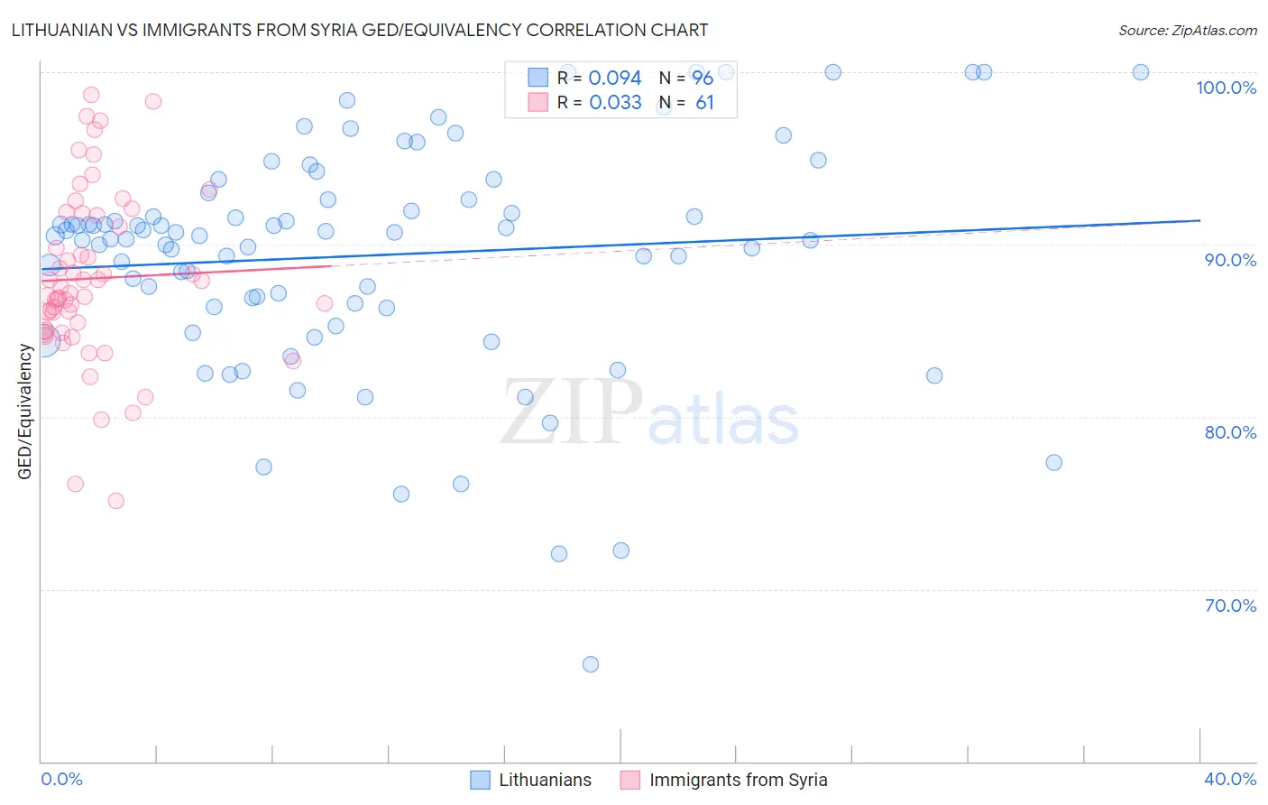 Lithuanian vs Immigrants from Syria GED/Equivalency