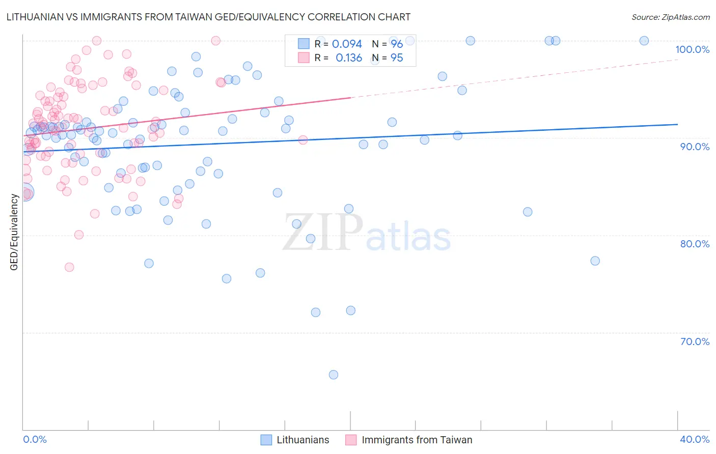 Lithuanian vs Immigrants from Taiwan GED/Equivalency