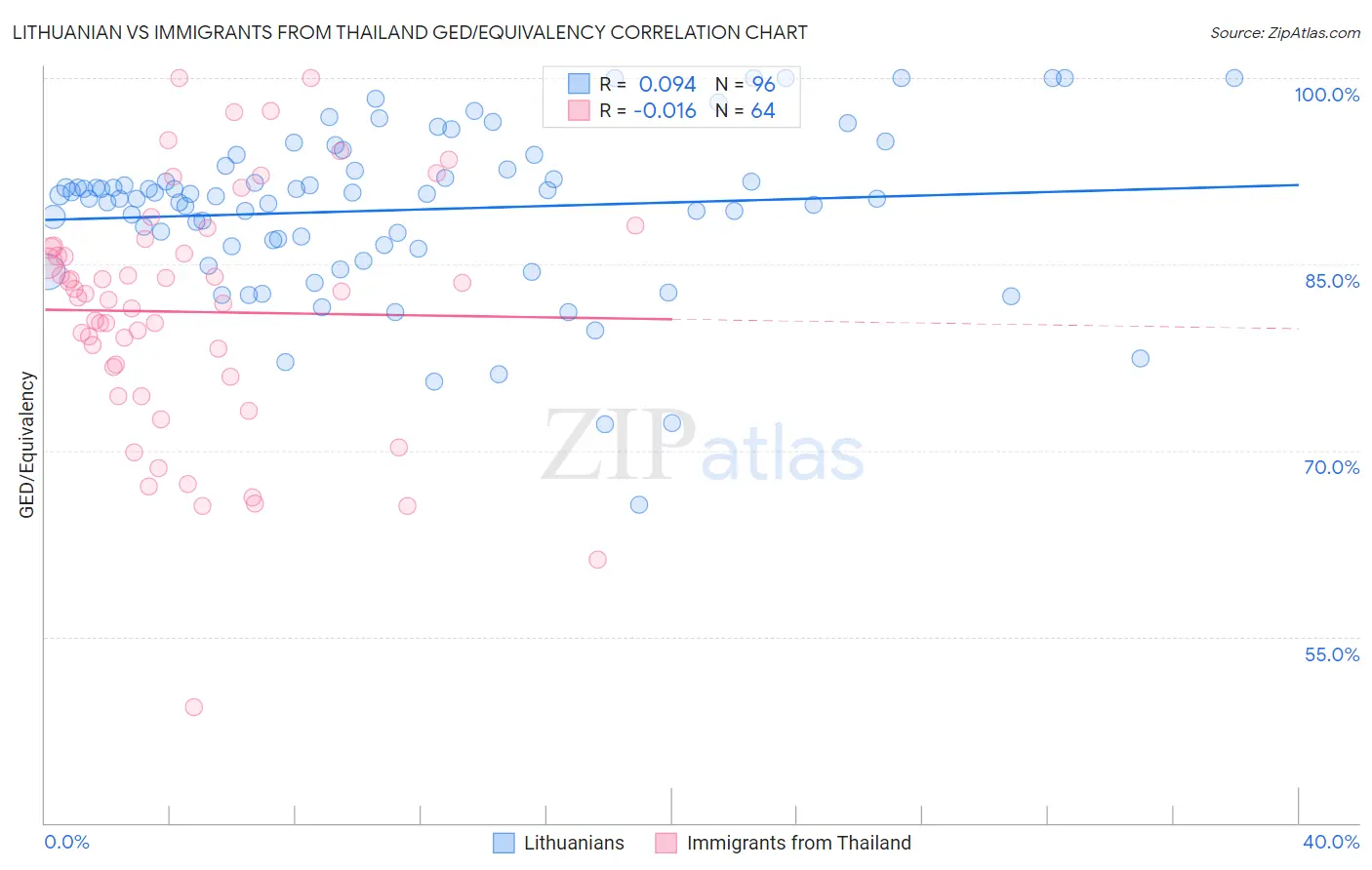 Lithuanian vs Immigrants from Thailand GED/Equivalency
