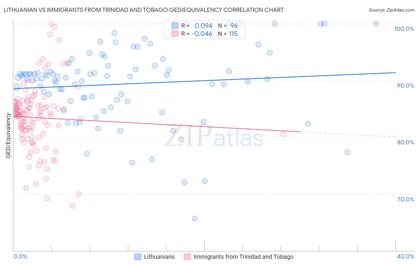 Lithuanian vs Immigrants from Trinidad and Tobago GED/Equivalency