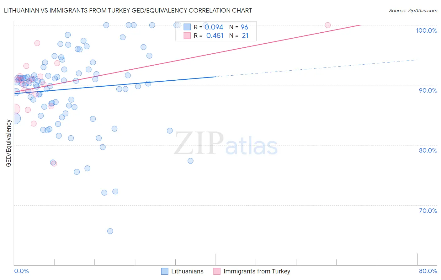 Lithuanian vs Immigrants from Turkey GED/Equivalency