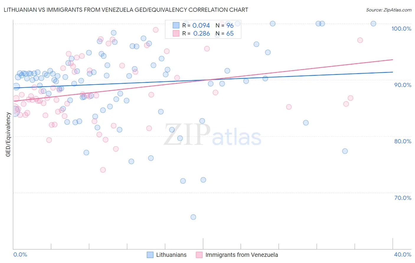 Lithuanian vs Immigrants from Venezuela GED/Equivalency
