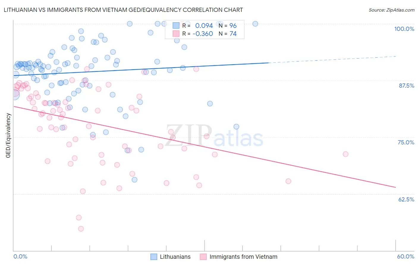 Lithuanian vs Immigrants from Vietnam GED/Equivalency
