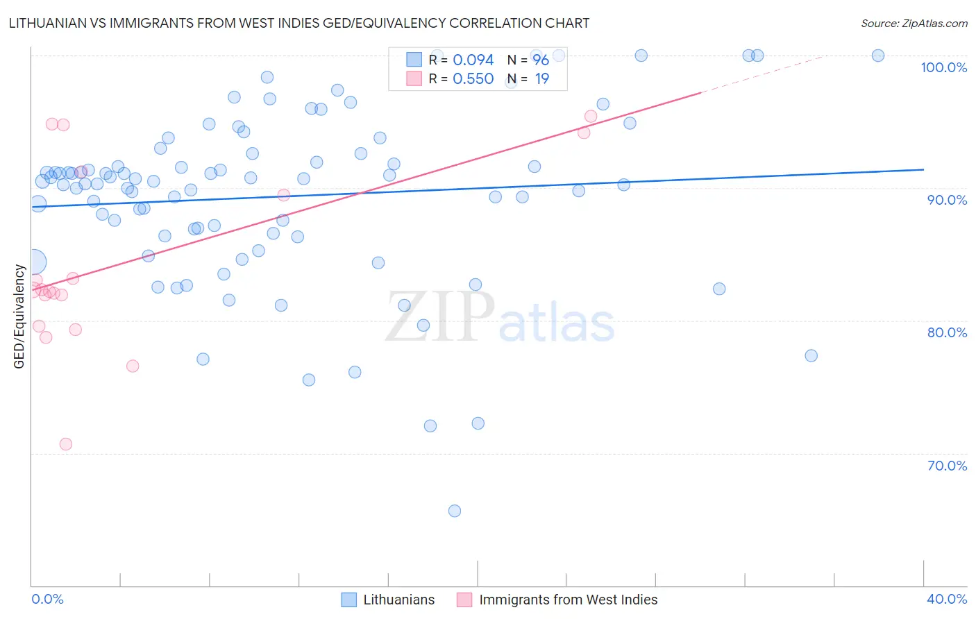 Lithuanian vs Immigrants from West Indies GED/Equivalency