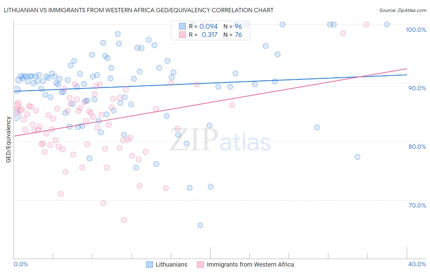 Lithuanian vs Immigrants from Western Africa GED/Equivalency