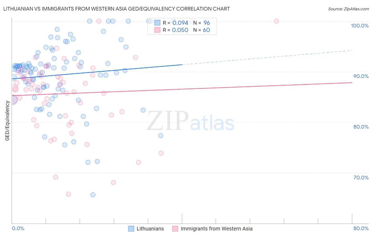 Lithuanian vs Immigrants from Western Asia GED/Equivalency