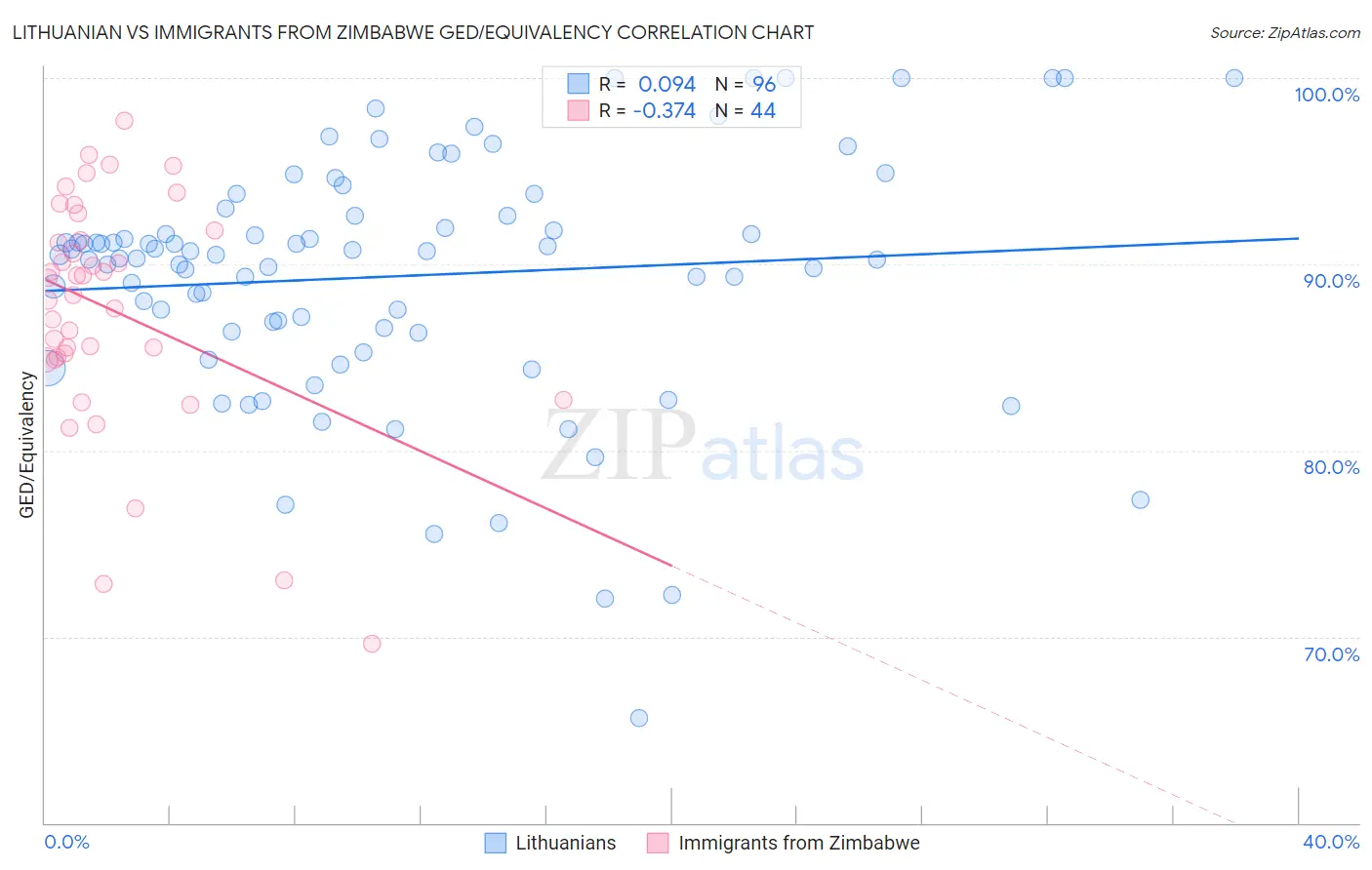 Lithuanian vs Immigrants from Zimbabwe GED/Equivalency