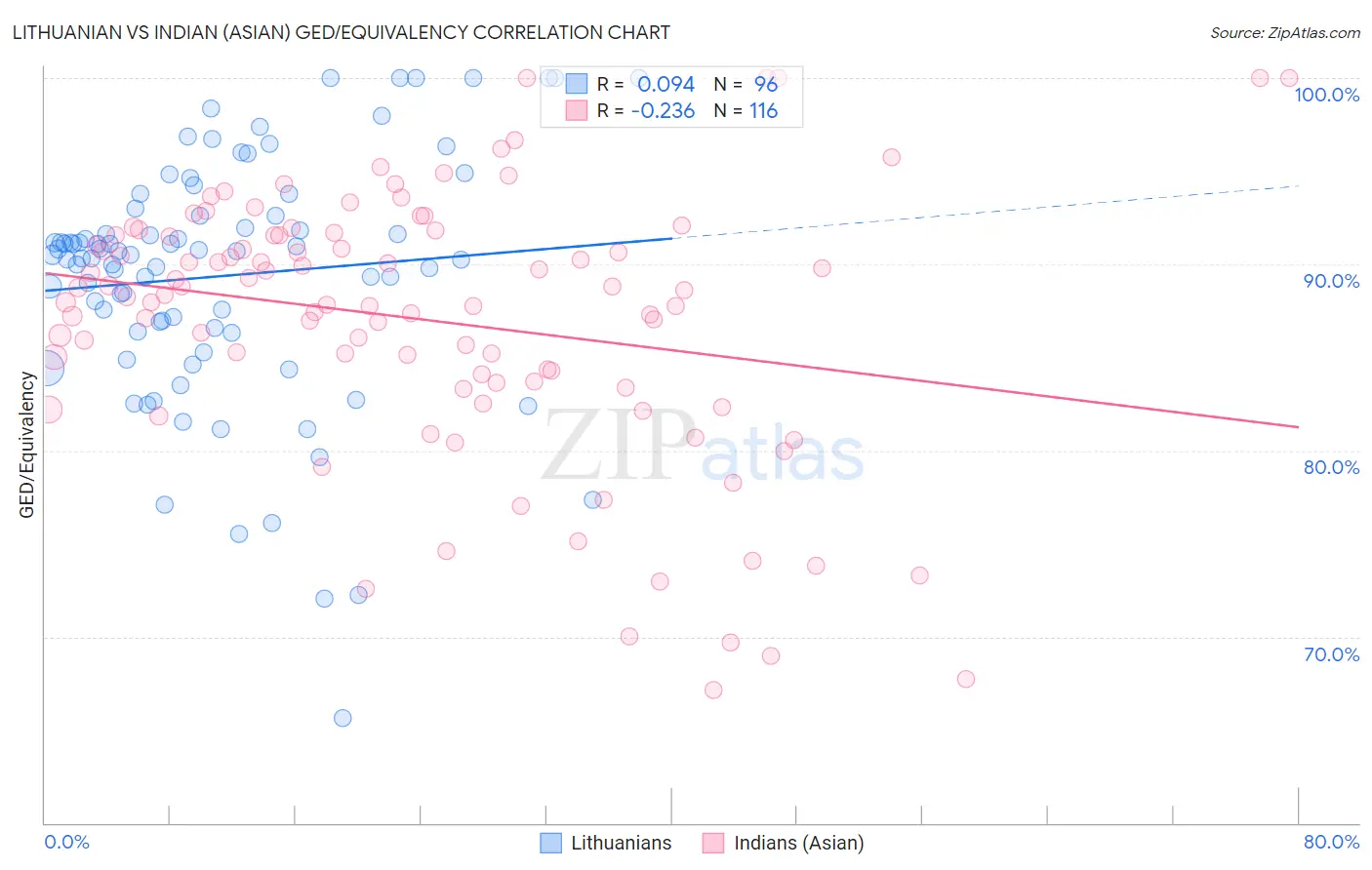 Lithuanian vs Indian (Asian) GED/Equivalency