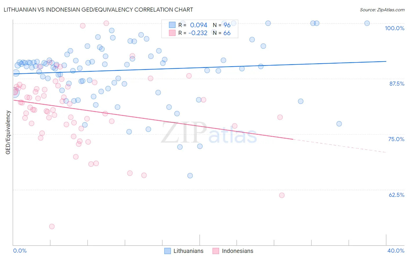 Lithuanian vs Indonesian GED/Equivalency