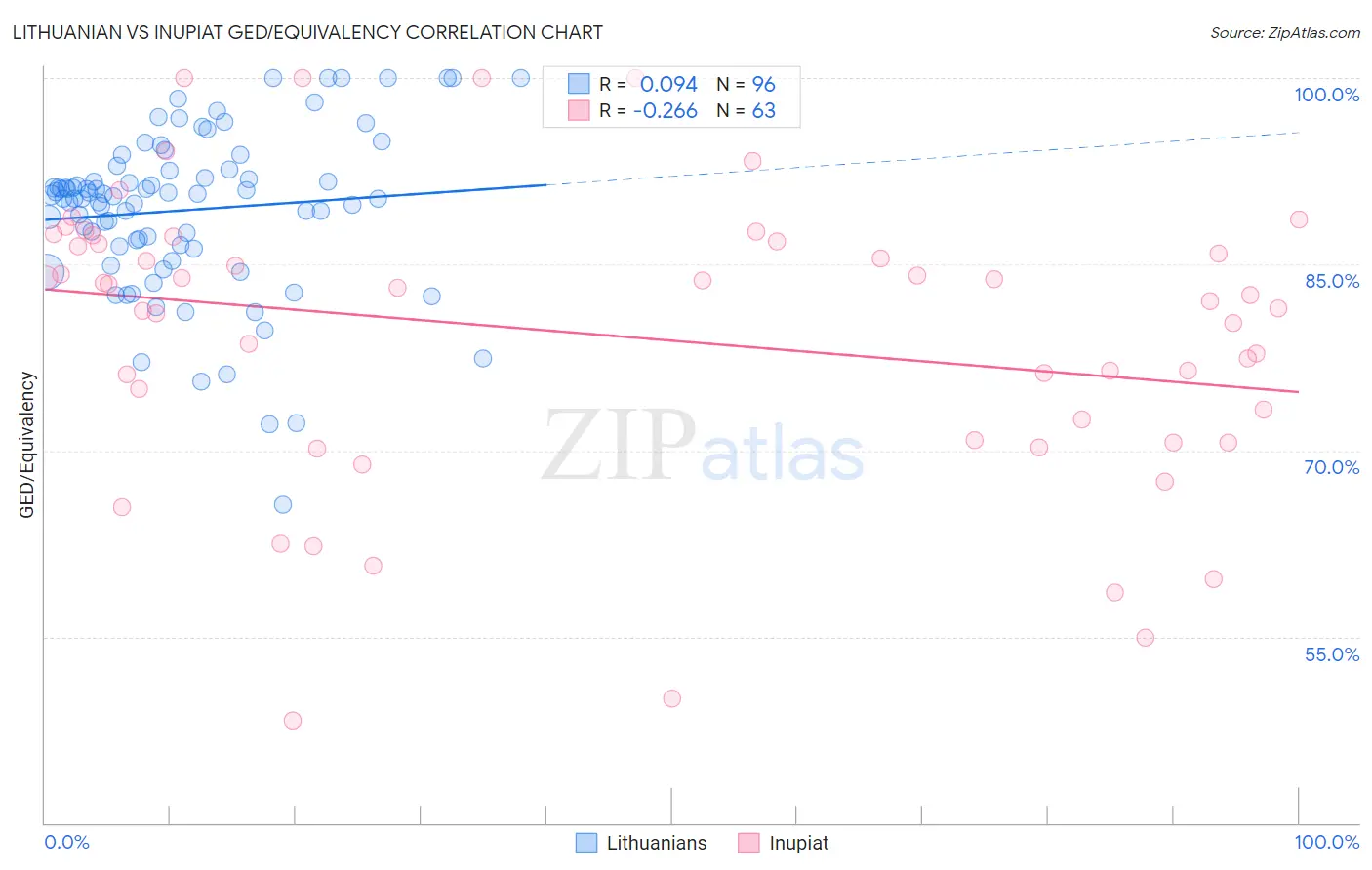 Lithuanian vs Inupiat GED/Equivalency