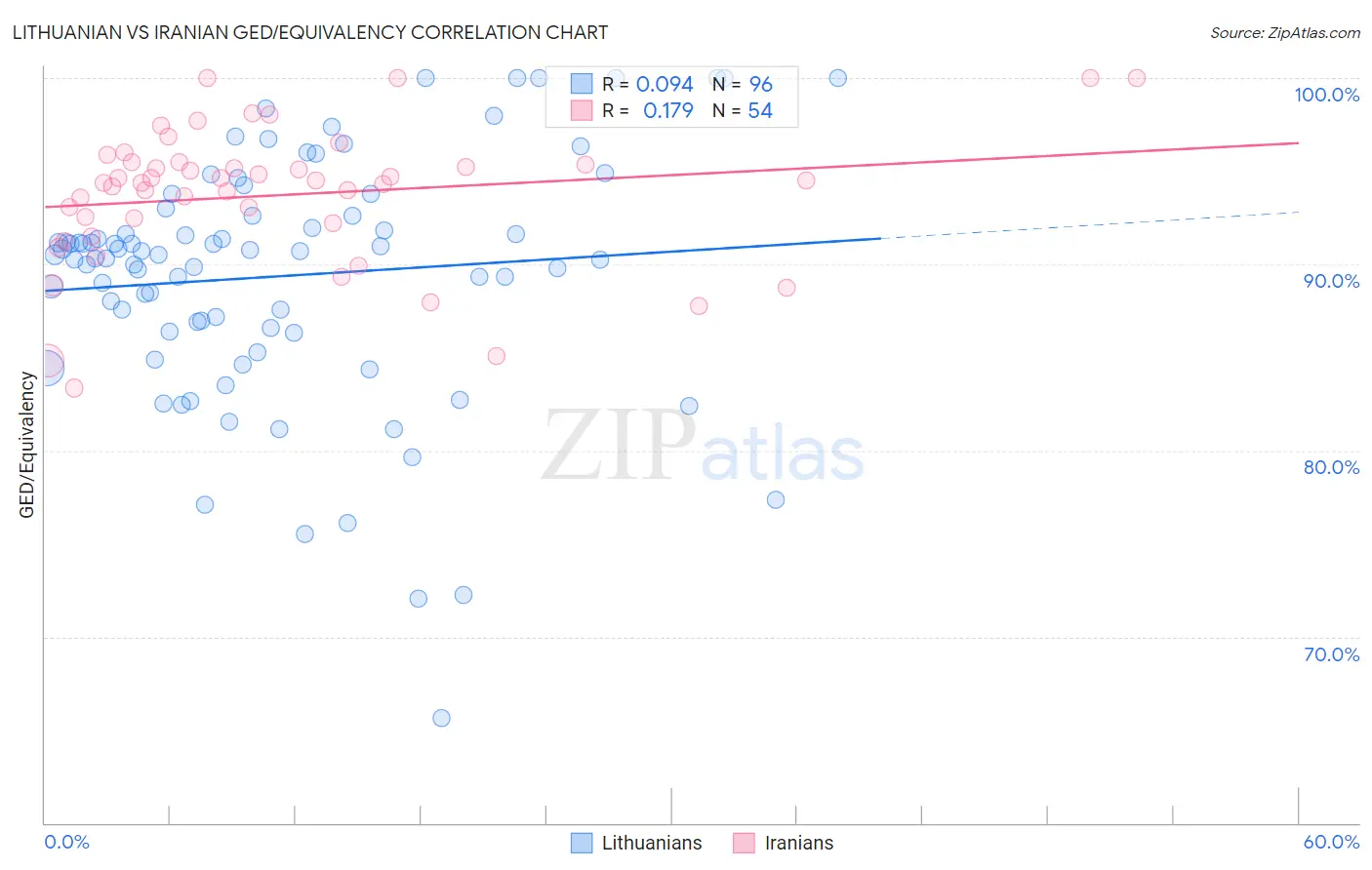 Lithuanian vs Iranian GED/Equivalency