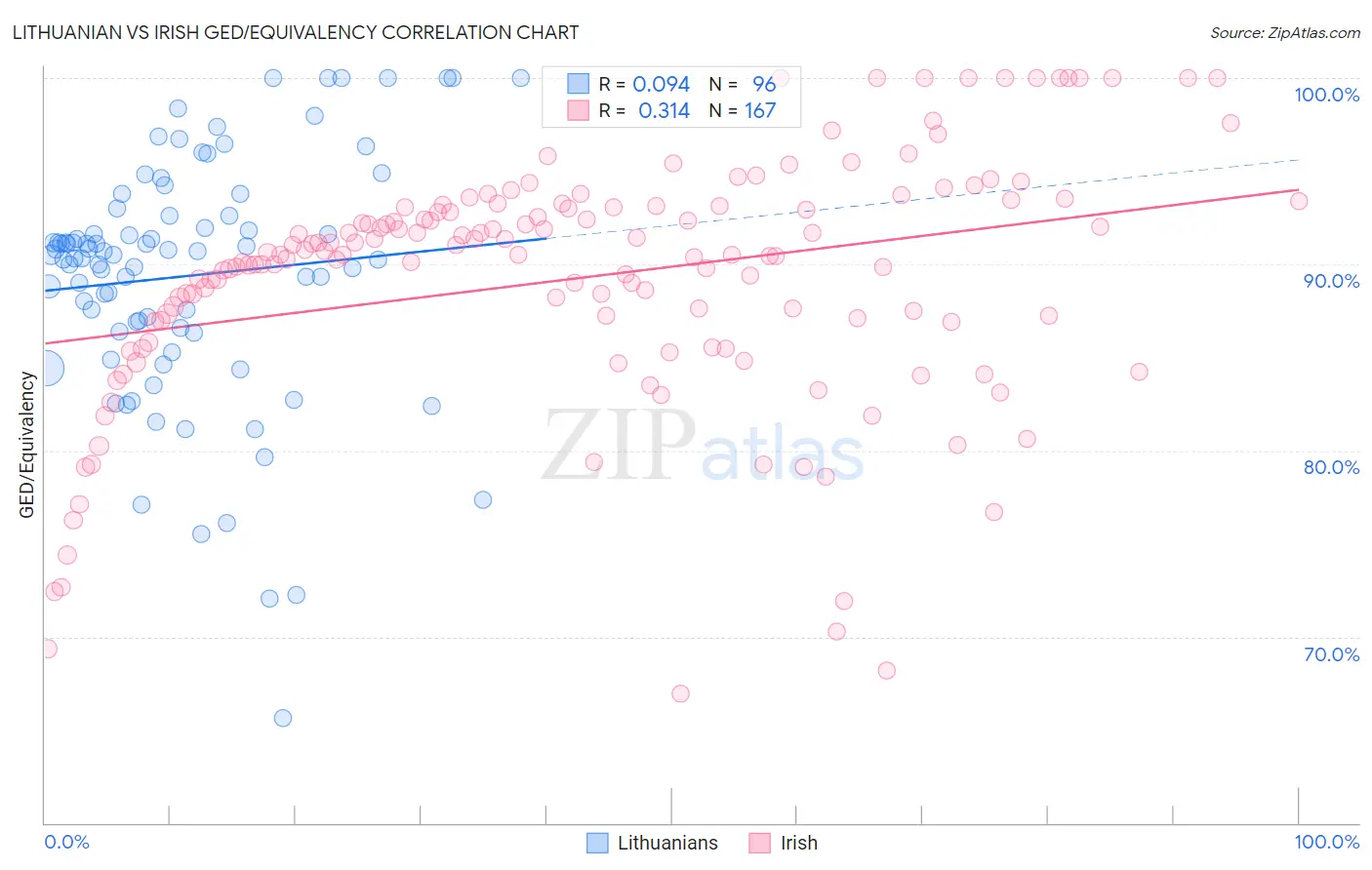 Lithuanian vs Irish GED/Equivalency