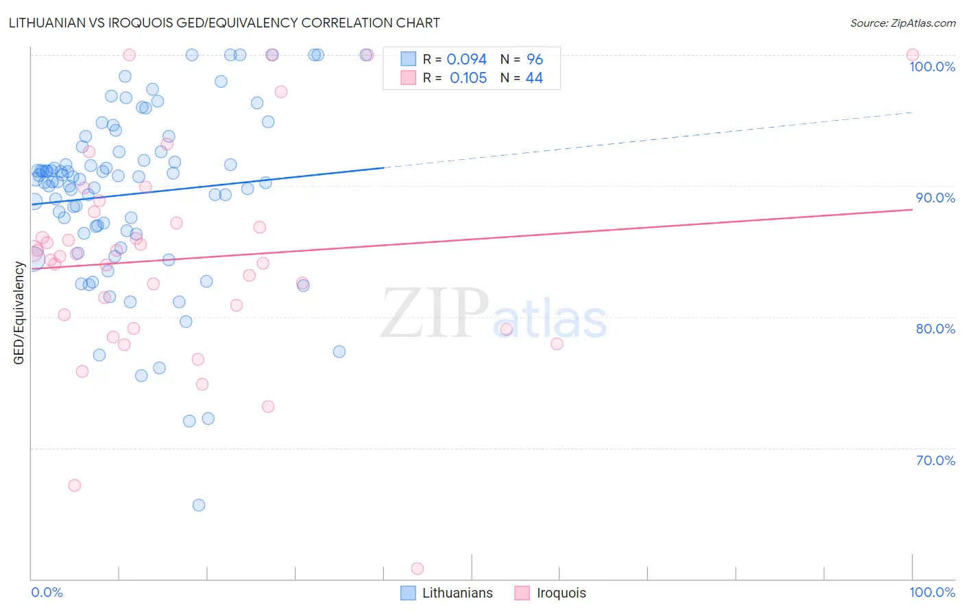 Lithuanian vs Iroquois GED/Equivalency