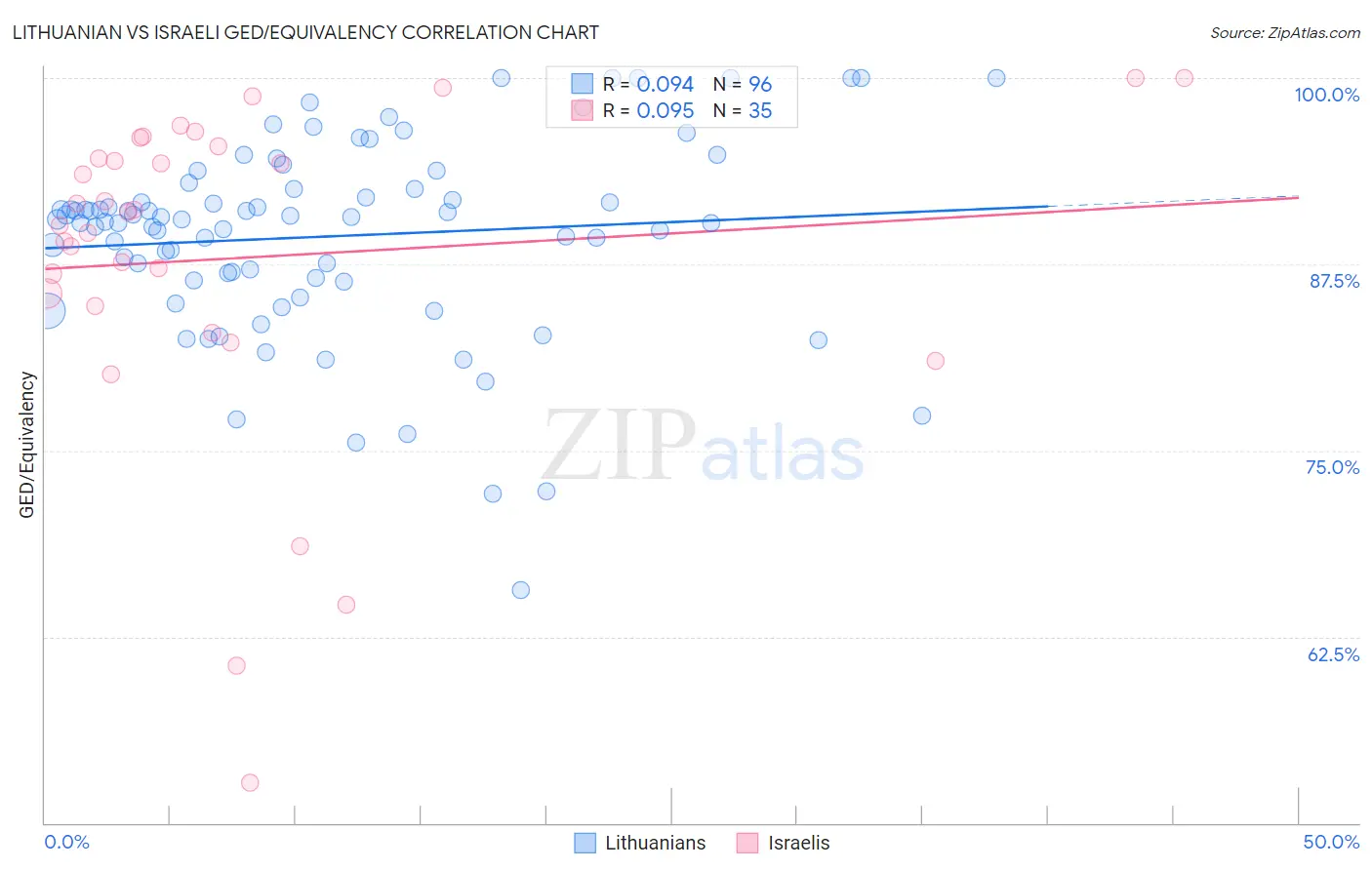 Lithuanian vs Israeli GED/Equivalency