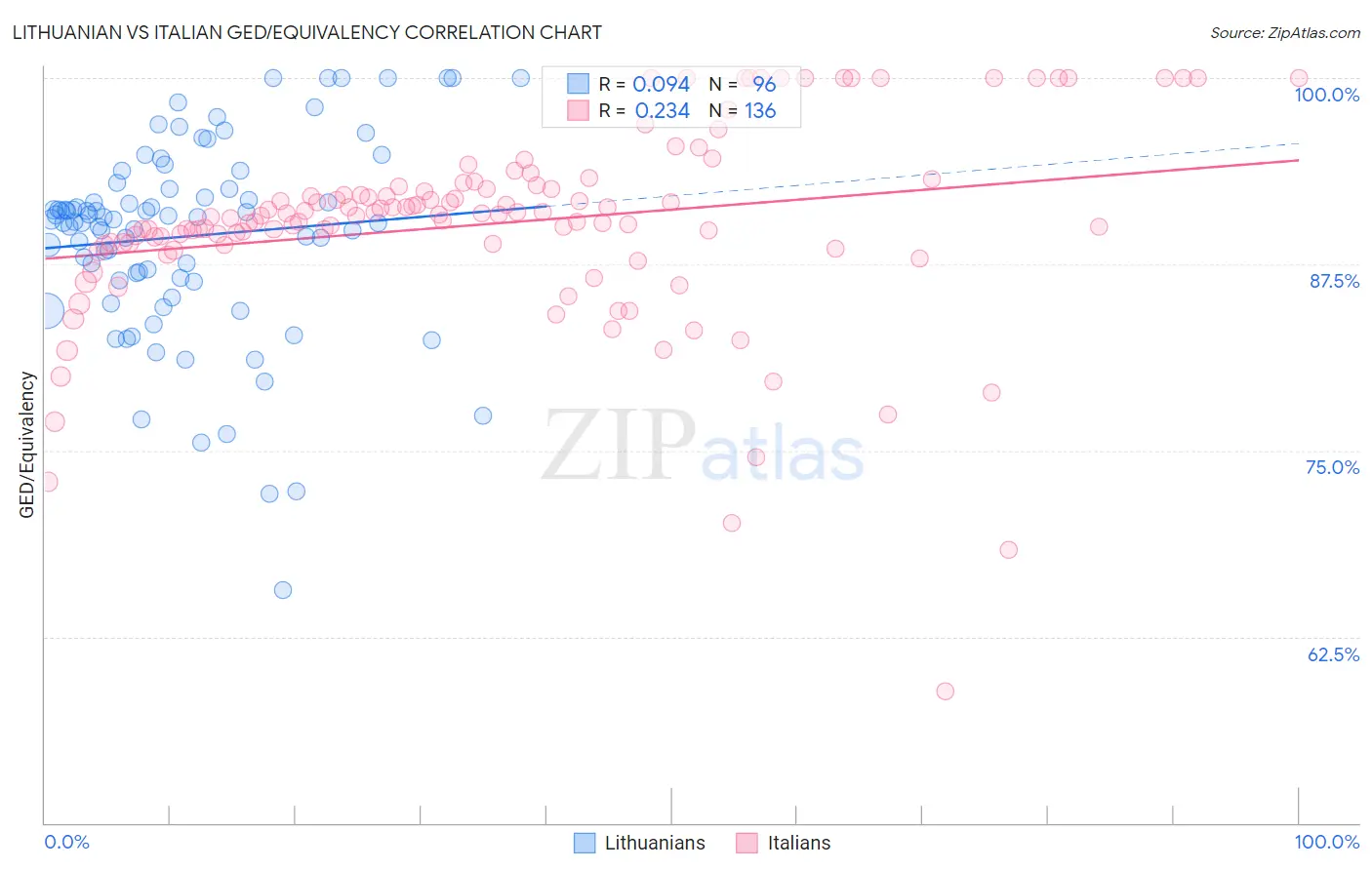 Lithuanian vs Italian GED/Equivalency