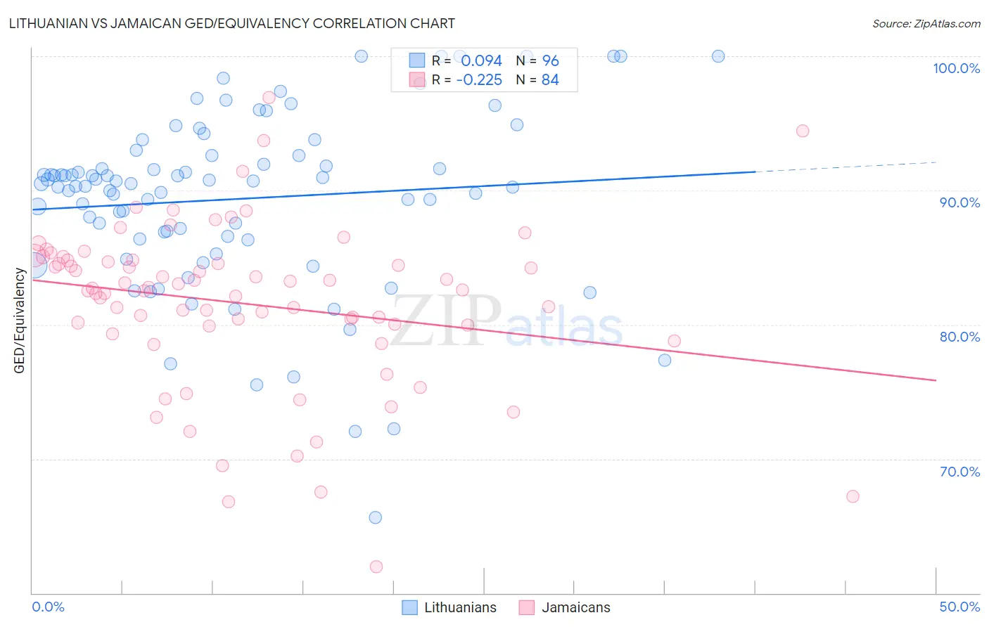 Lithuanian vs Jamaican GED/Equivalency