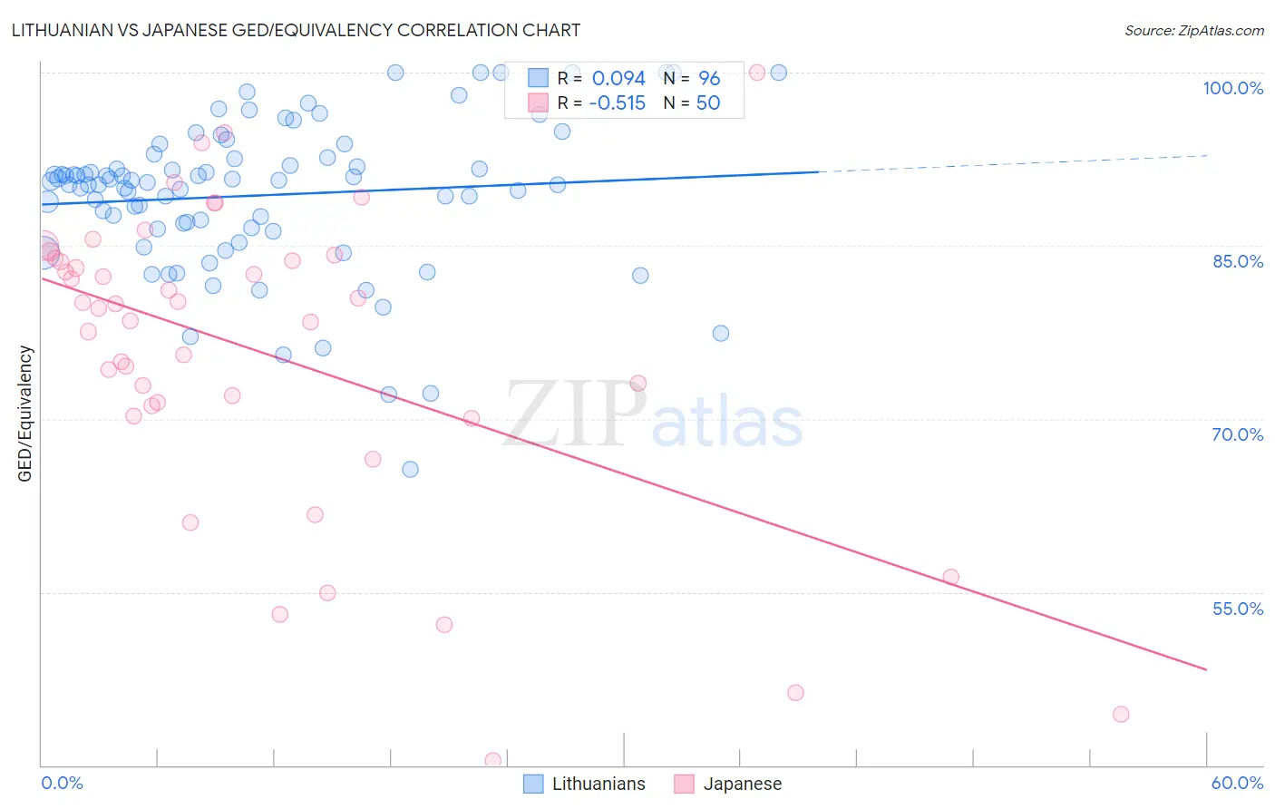 Lithuanian vs Japanese GED/Equivalency