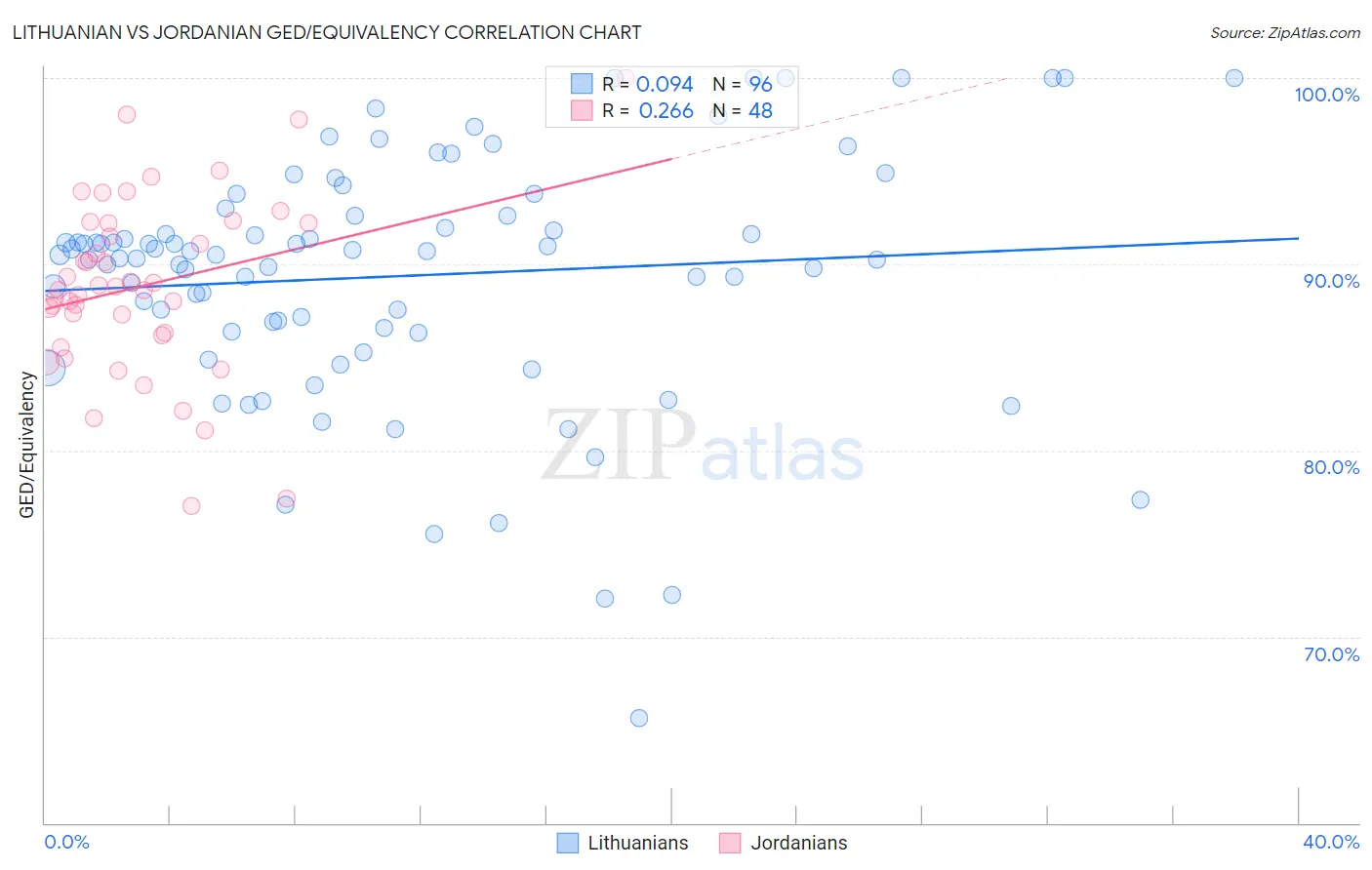 Lithuanian vs Jordanian GED/Equivalency