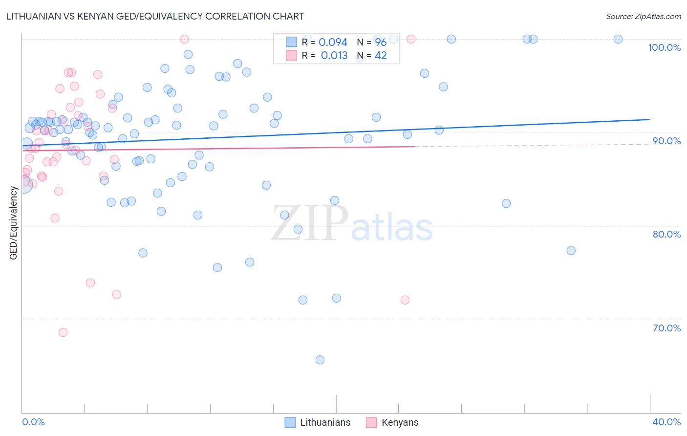 Lithuanian vs Kenyan GED/Equivalency