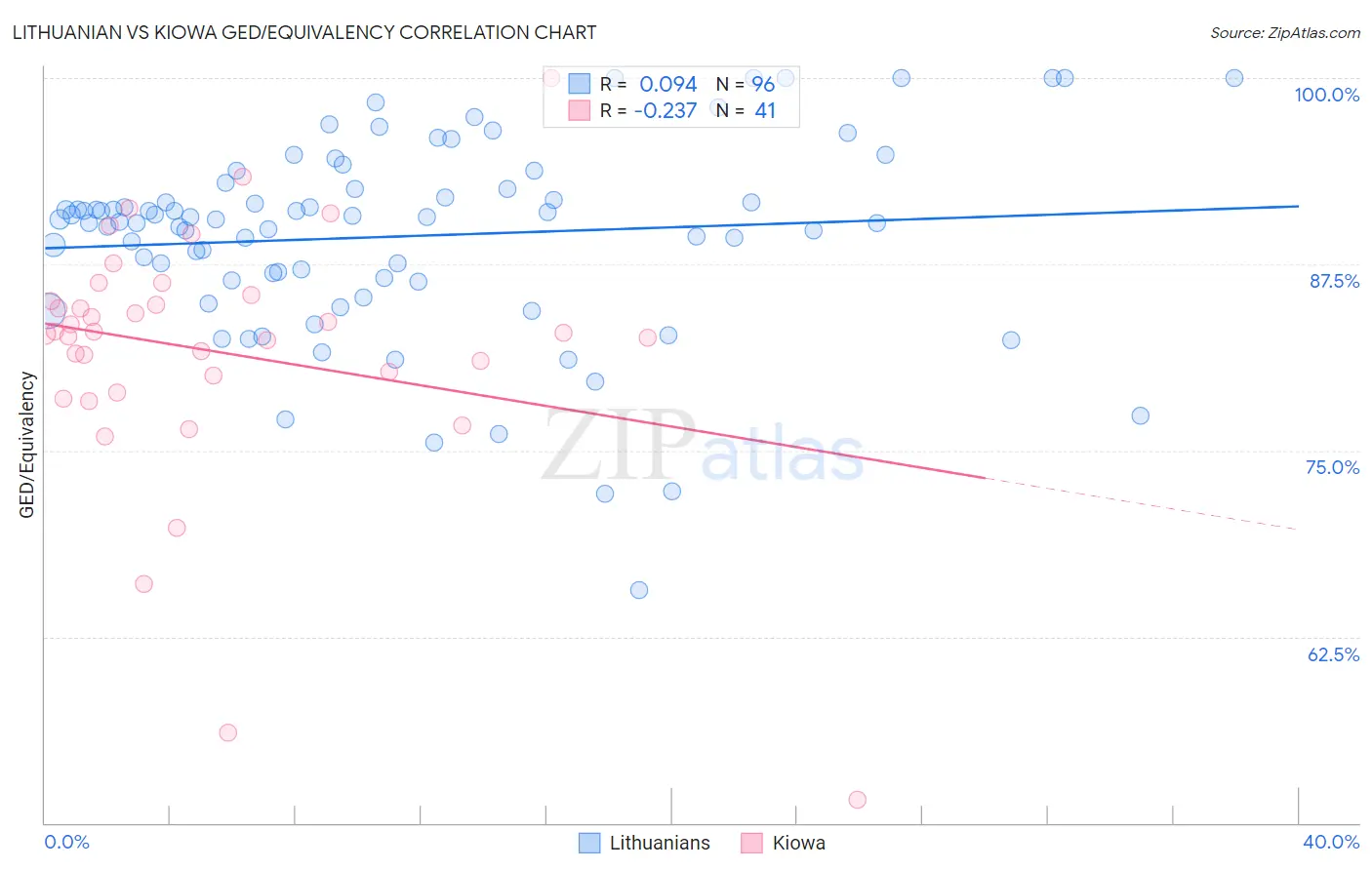 Lithuanian vs Kiowa GED/Equivalency