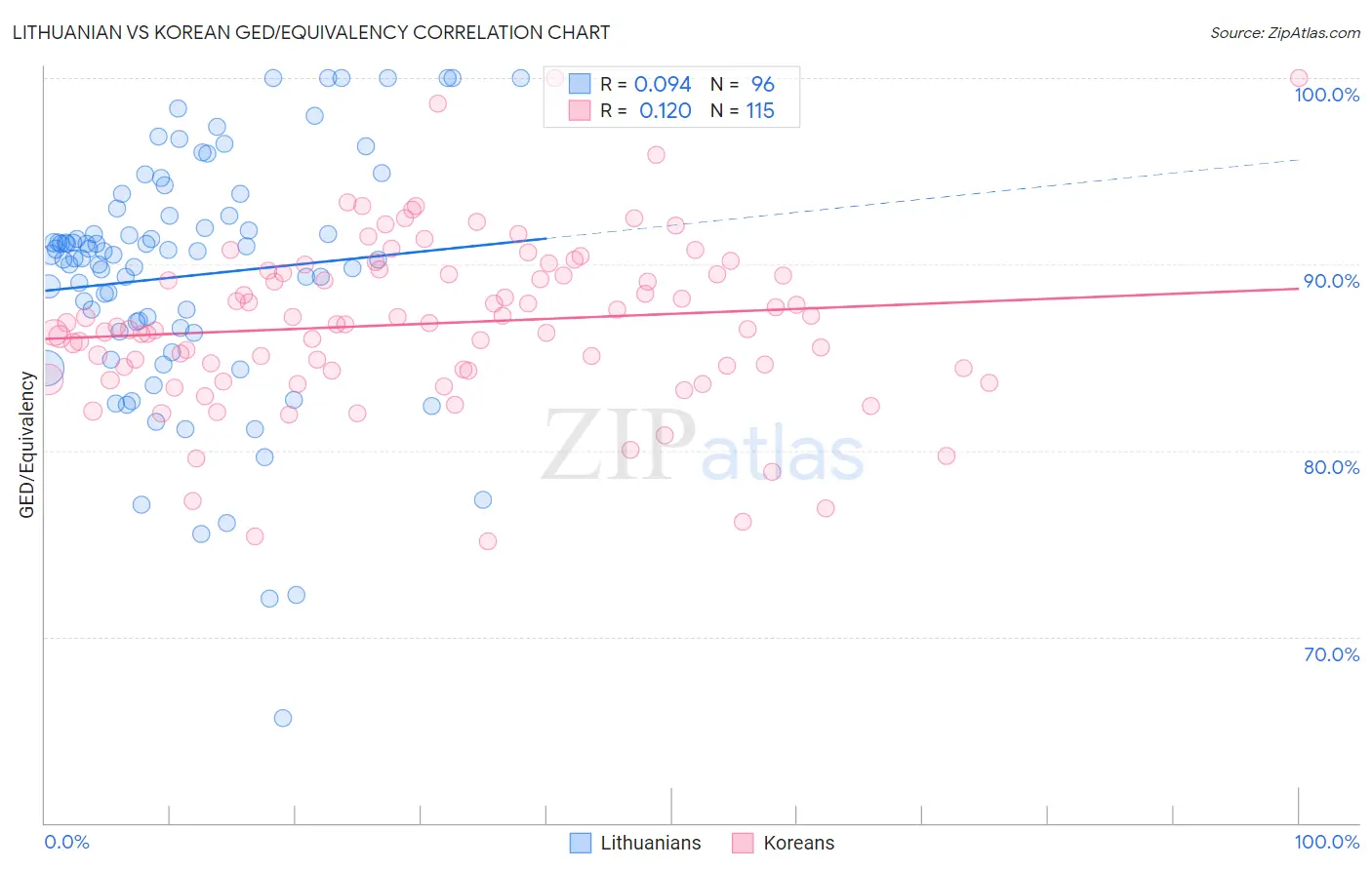 Lithuanian vs Korean GED/Equivalency