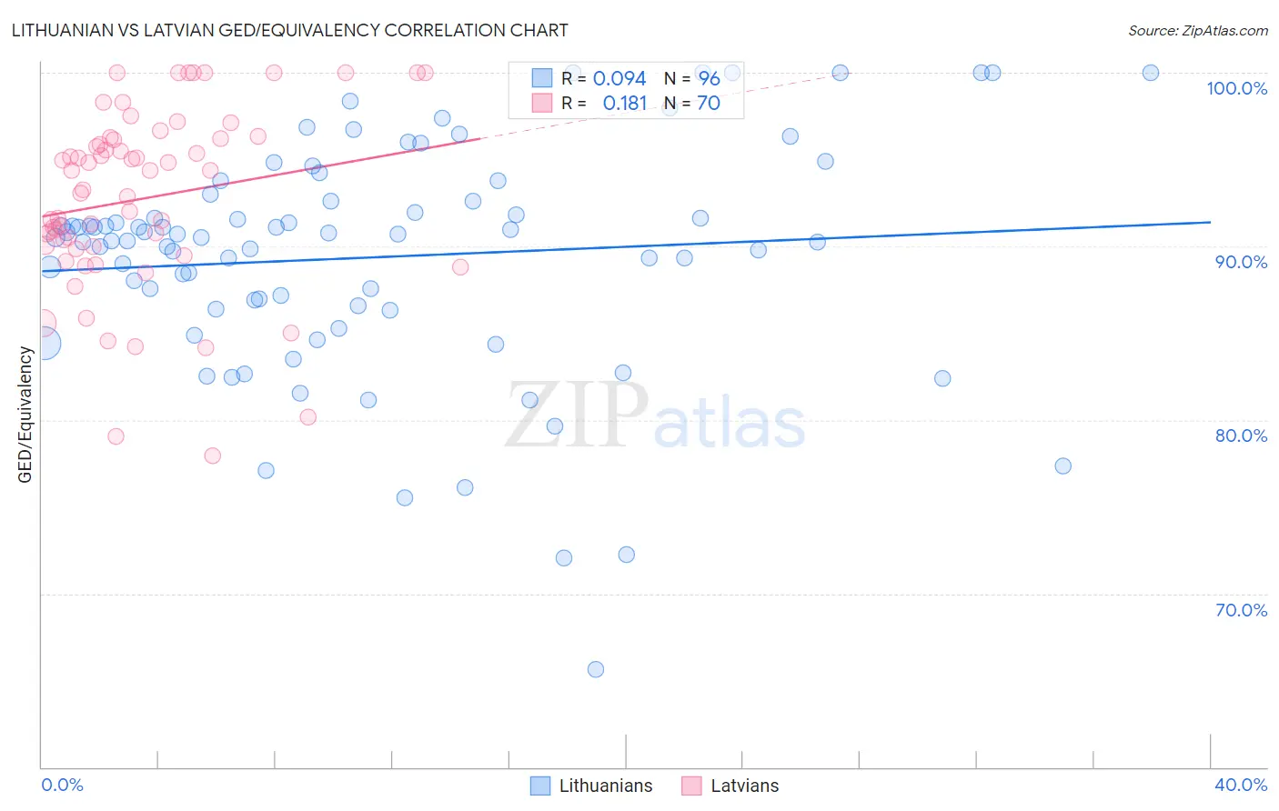 Lithuanian vs Latvian GED/Equivalency