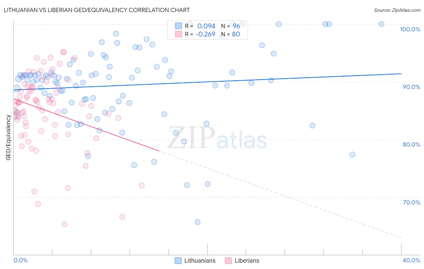 Lithuanian vs Liberian GED/Equivalency